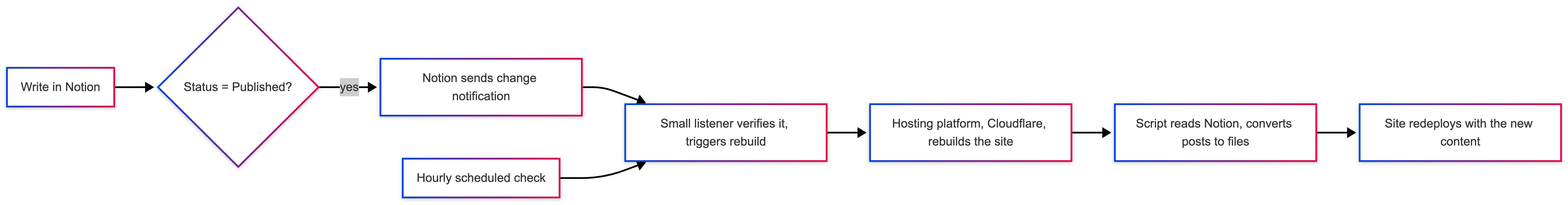 Notion_API_Deployment-2026-08-14-145021.png